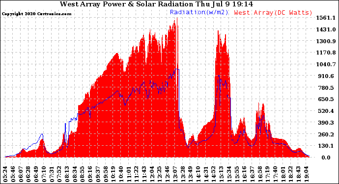 Solar PV/Inverter Performance West Array Power Output & Solar Radiation