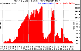 Solar PV/Inverter Performance West Array Actual & Average Power Output