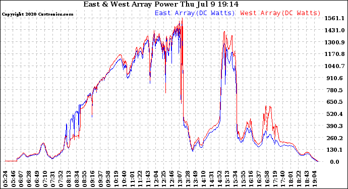 Solar PV/Inverter Performance Photovoltaic Panel Power Output