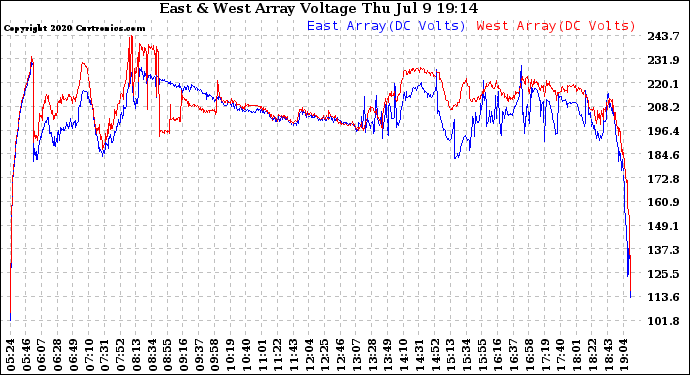 Solar PV/Inverter Performance Photovoltaic Panel Voltage Output