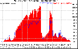 Solar PV/Inverter Performance East Array Power Output & Solar Radiation