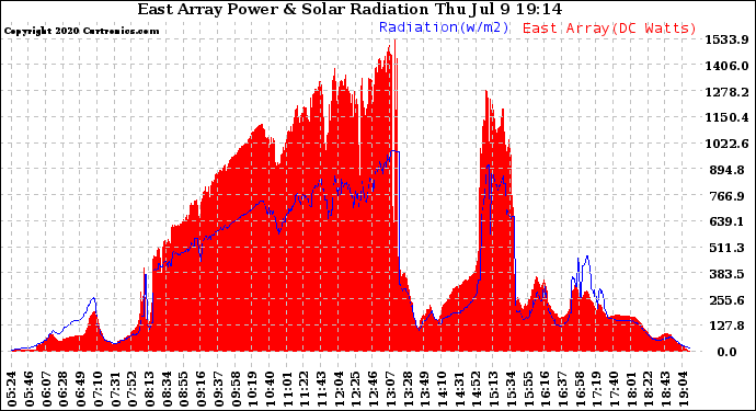 Solar PV/Inverter Performance East Array Power Output & Solar Radiation