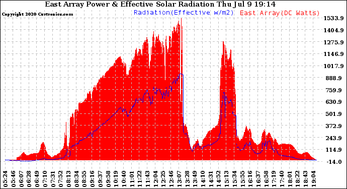 Solar PV/Inverter Performance East Array Power Output & Effective Solar Radiation