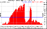 Solar PV/Inverter Performance East Array Actual & Average Power Output