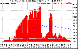 Solar PV/Inverter Performance East Array Actual & Running Average Power Output