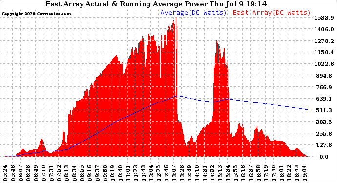 Solar PV/Inverter Performance East Array Actual & Running Average Power Output