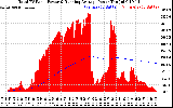 Solar PV/Inverter Performance Total PV Panel & Running Average Power Output