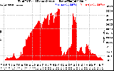 Solar PV/Inverter Performance Total PV Panel Power Output