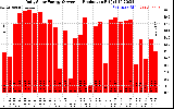 Solar PV/Inverter Performance Daily Solar Energy Production