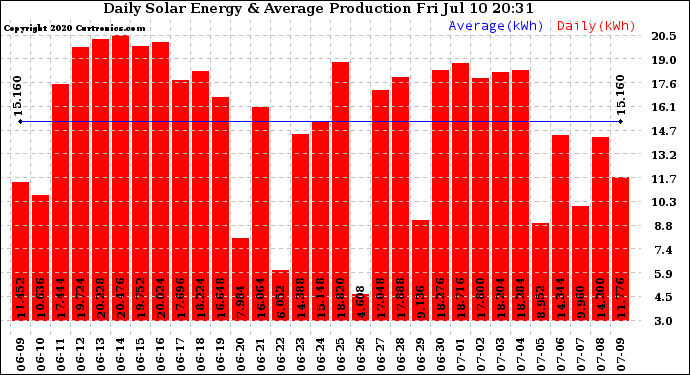 Solar PV/Inverter Performance Daily Solar Energy Production