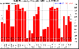 Solar PV/Inverter Performance Daily Solar Energy Production Value