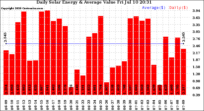 Solar PV/Inverter Performance Daily Solar Energy Production Value