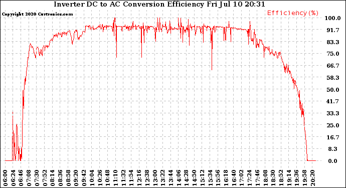 Solar PV/Inverter Performance Inverter DC to AC Conversion Efficiency