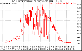 Solar PV/Inverter Performance Daily Energy Production Per Minute