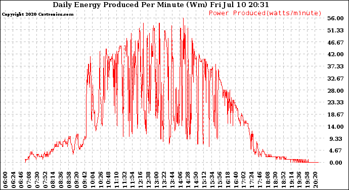 Solar PV/Inverter Performance Daily Energy Production Per Minute