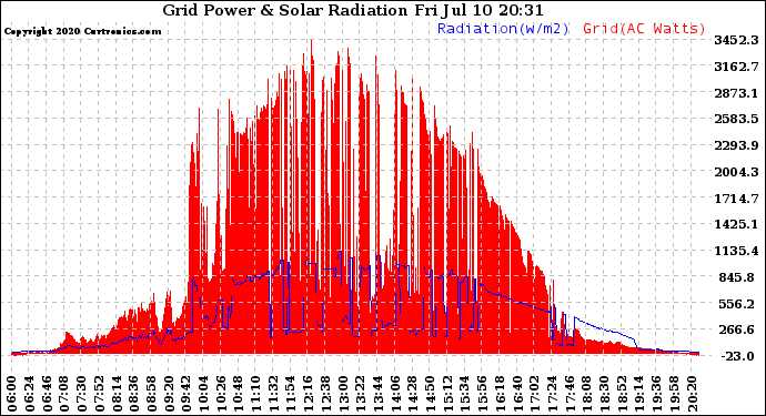 Solar PV/Inverter Performance Grid Power & Solar Radiation