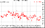 Solar PV/Inverter Performance Grid Voltage