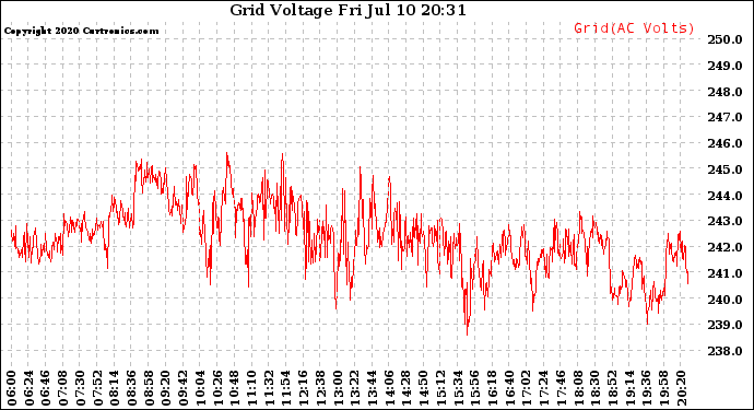 Solar PV/Inverter Performance Grid Voltage