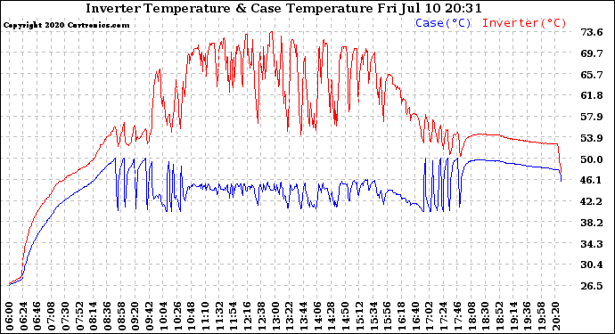 Solar PV/Inverter Performance Inverter Operating Temperature