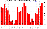 Solar PV/Inverter Performance Monthly Solar Energy Production