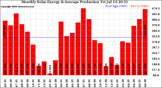 Solar PV/Inverter Performance Monthly Solar Energy Production