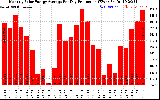 Solar PV/Inverter Performance Monthly Solar Energy Production Average Per Day (KWh)