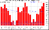 Solar PV/Inverter Performance Monthly Solar Energy Production Running Average