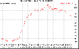 Solar PV/Inverter Performance Outdoor Temperature