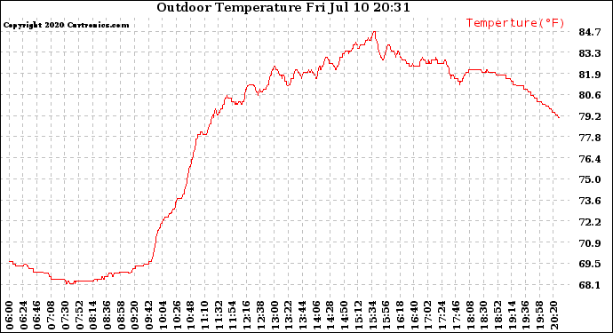 Solar PV/Inverter Performance Outdoor Temperature