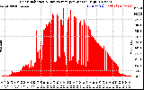 Solar PV/Inverter Performance Solar Radiation & Day Average per Minute