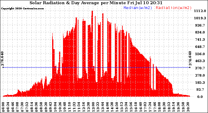 Solar PV/Inverter Performance Solar Radiation & Day Average per Minute