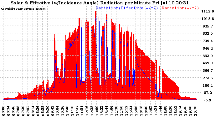 Solar PV/Inverter Performance Solar Radiation & Effective Solar Radiation per Minute