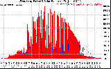 Solar PV/Inverter Performance West Array Power Output & Solar Radiation