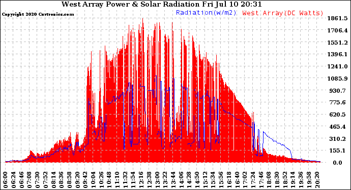 Solar PV/Inverter Performance West Array Power Output & Solar Radiation