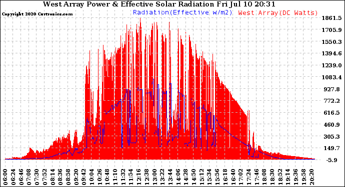 Solar PV/Inverter Performance West Array Power Output & Effective Solar Radiation