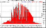 Solar PV/Inverter Performance West Array Actual & Average Power Output