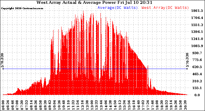 Solar PV/Inverter Performance West Array Actual & Average Power Output