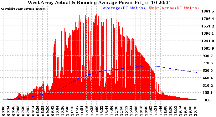 Solar PV/Inverter Performance West Array Actual & Running Average Power Output