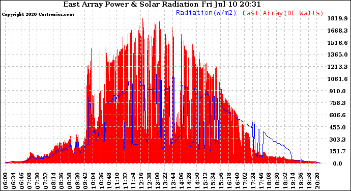 Solar PV/Inverter Performance East Array Power Output & Solar Radiation