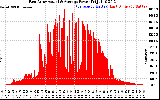 Solar PV/Inverter Performance East Array Actual & Average Power Output