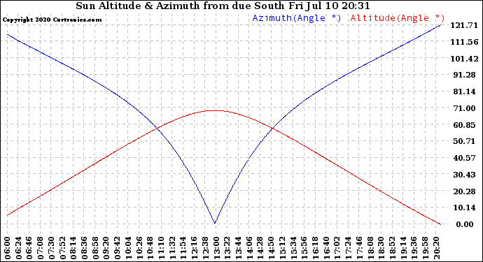 Solar PV/Inverter Performance Sun Altitude Angle & Azimuth Angle