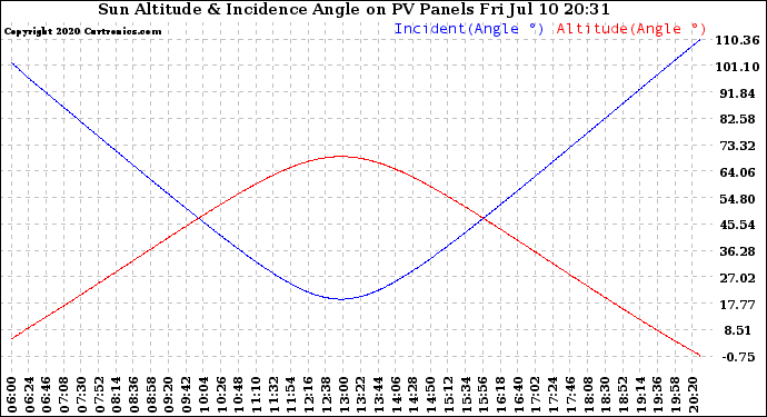 Solar PV/Inverter Performance Sun Altitude Angle & Sun Incidence Angle on PV Panels