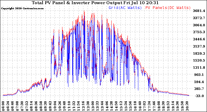 Solar PV/Inverter Performance PV Panel Power Output & Inverter Power Output