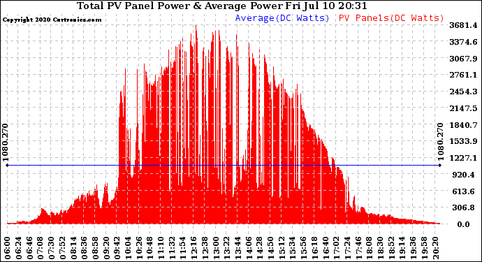 Solar PV/Inverter Performance Total PV Panel Power Output