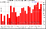 Solar PV/Inverter Performance Weekly Solar Energy Production Value