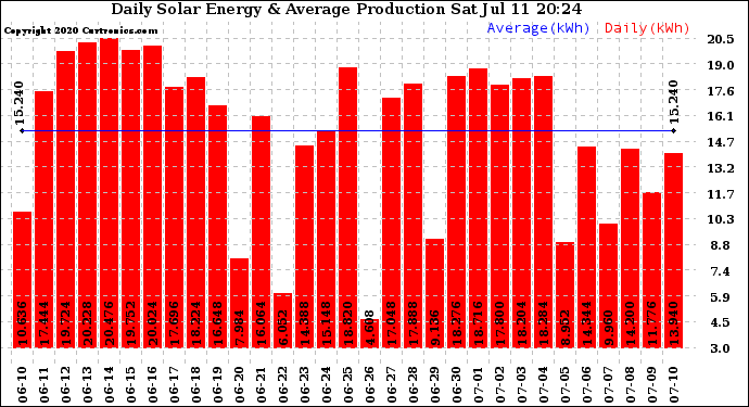 Solar PV/Inverter Performance Daily Solar Energy Production