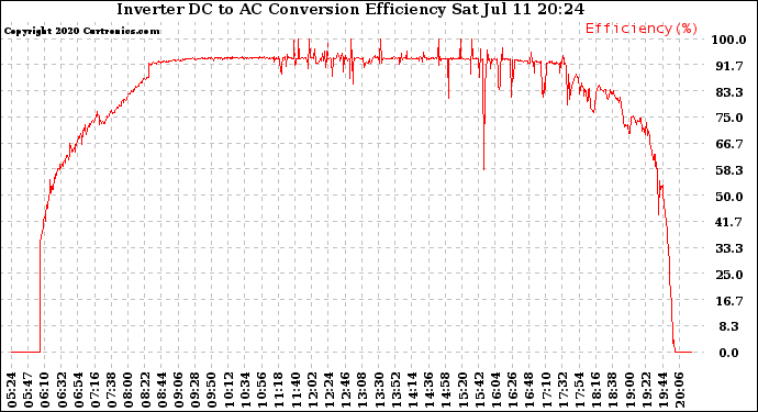 Solar PV/Inverter Performance Inverter DC to AC Conversion Efficiency