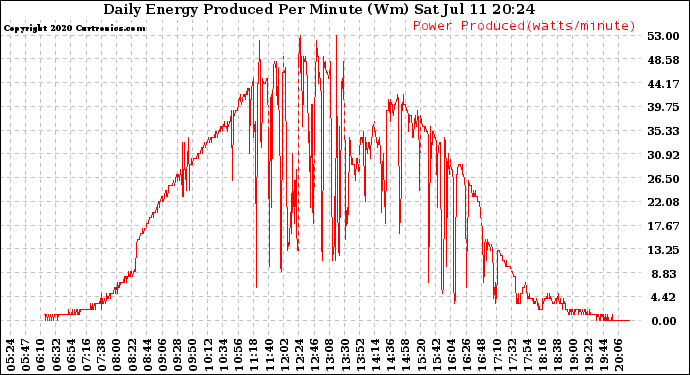 Solar PV/Inverter Performance Daily Energy Production Per Minute