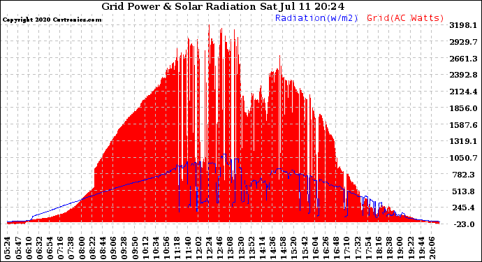 Solar PV/Inverter Performance Grid Power & Solar Radiation