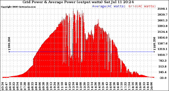 Solar PV/Inverter Performance Inverter Power Output